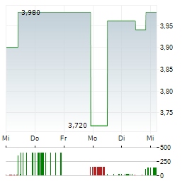 HELIOS SOLAR Aktie 5-Tage-Chart