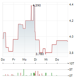 HELIOS SOLAR Aktie 5-Tage-Chart