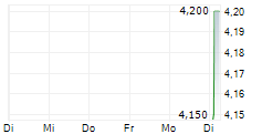 HELIOS SOLAR AG 5-Tage-Chart