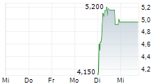 HELIOS SOLAR AG 5-Tage-Chart