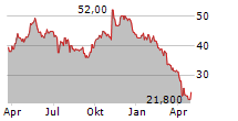 HELIOS TECHNOLOGIES INC Chart 1 Jahr