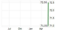 HELIOS TECHNOLOGIES INC Chart 1 Jahr