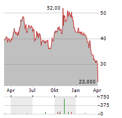 HELIOS TECHNOLOGIES Aktie Chart 1 Jahr