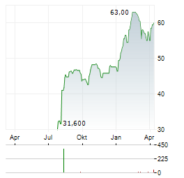 HELIOS TECHNOLOGIES Aktie Chart 1 Jahr