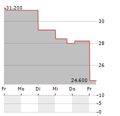 HELIOS TECHNOLOGIES Aktie 5-Tage-Chart