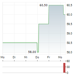 HELIOS TECHNOLOGIES Aktie 5-Tage-Chart