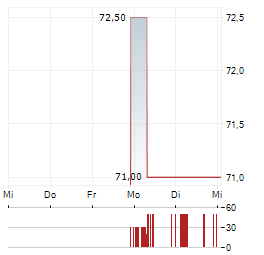 HELIOS TECHNOLOGIES Aktie 5-Tage-Chart