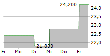 HELIOS TECHNOLOGIES INC 5-Tage-Chart