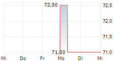 HELIOS TECHNOLOGIES INC 5-Tage-Chart