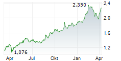 HELIOS TOWERS PLC Chart 1 Jahr