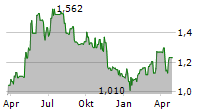 HELIOS TOWERS PLC Chart 1 Jahr