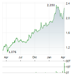 HELIOS TOWERS Aktie Chart 1 Jahr
