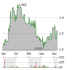 HELIOS TOWERS Aktie Chart 1 Jahr