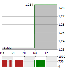 HELIOS TOWERS Aktie 5-Tage-Chart