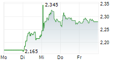 HELIOS TOWERS PLC 5-Tage-Chart