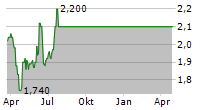 HELIOS UNDERWRITING PLC Chart 1 Jahr