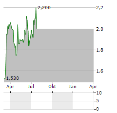 HELIOS UNDERWRITING Aktie Chart 1 Jahr