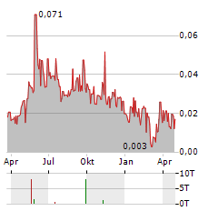 HELIOSPECTRA Aktie Chart 1 Jahr