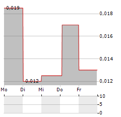 HELIOSPECTRA Aktie 5-Tage-Chart