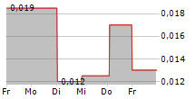 HELIOSPECTRA AB 5-Tage-Chart