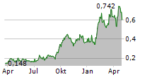 HELIOSTAR METALS LTD Chart 1 Jahr