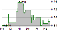 HELIOSTAR METALS LTD 5-Tage-Chart