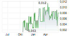 HELIUM ONE GLOBAL LTD Chart 1 Jahr
