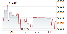 HELIUM ONE GLOBAL LTD Chart 1 Jahr