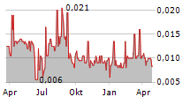 HELIUM ONE GLOBAL LTD Chart 1 Jahr