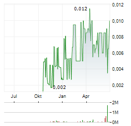 HELIUM ONE GLOBAL Aktie Chart 1 Jahr