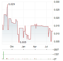 HELIUM ONE GLOBAL Aktie Chart 1 Jahr