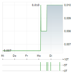 HELIUM ONE GLOBAL Aktie 5-Tage-Chart