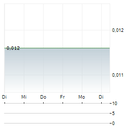 HELIUM ONE GLOBAL Aktie 5-Tage-Chart