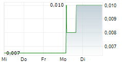 HELIUM ONE GLOBAL LTD 5-Tage-Chart