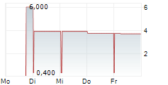 HELIUS MEDICAL TECHNOLOGIES INC 5-Tage-Chart