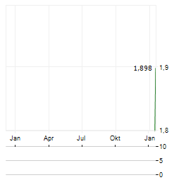 HELIUS MINERALS Aktie Chart 1 Jahr
