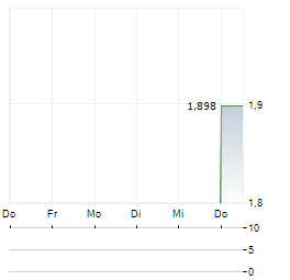 HELIUS MINERALS Aktie 5-Tage-Chart