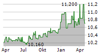 HELIX ACQUISITION CORP II Chart 1 Jahr