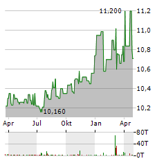 HELIX ACQUISITION CORP II Aktie Chart 1 Jahr