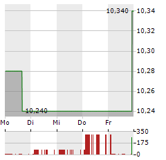 HELIX ACQUISITION CORP II Aktie 5-Tage-Chart
