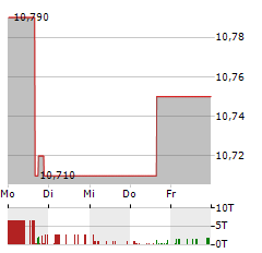 HELIX ACQUISITION CORP II Aktie 5-Tage-Chart