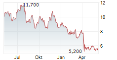 HELIX ENERGY SOLUTIONS GROUP INC Chart 1 Jahr