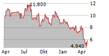 HELIX ENERGY SOLUTIONS GROUP INC Chart 1 Jahr