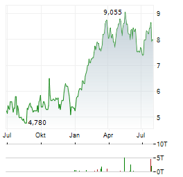 HELIX ENERGY SOLUTIONS Aktie Chart 1 Jahr