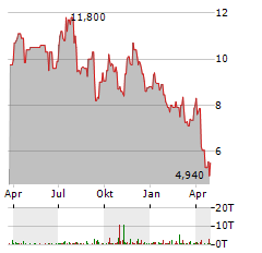 HELIX ENERGY SOLUTIONS Aktie Chart 1 Jahr