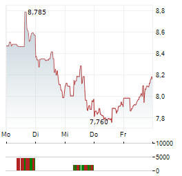 HELIX ENERGY SOLUTIONS Aktie 5-Tage-Chart
