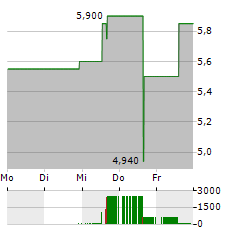 HELIX ENERGY SOLUTIONS Aktie 5-Tage-Chart