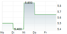 HELIX ENERGY SOLUTIONS GROUP INC 5-Tage-Chart