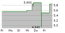 HELIX ENERGY SOLUTIONS GROUP INC 5-Tage-Chart