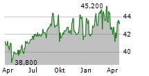 HELLA GMBH & CO KGAA ADR Chart 1 Jahr